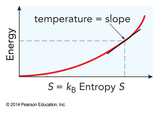 In a plot of energy as a function of entropy, the slope of the curve is the temperature.